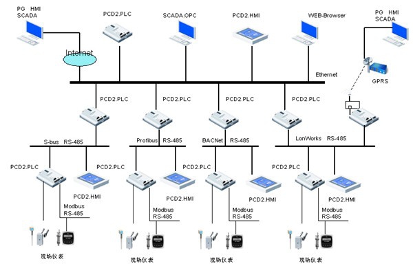 樓宇自控領域，電氣自動化扮演什么樣的角色？
