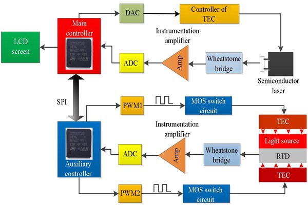 t8600型號溫度控制系統詳解！