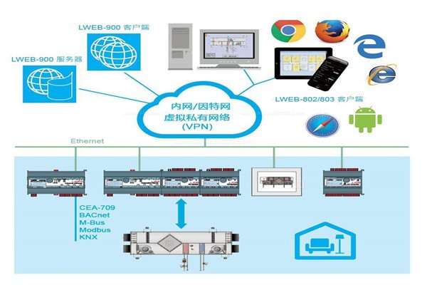 樓宇自控系統實際設計程序！