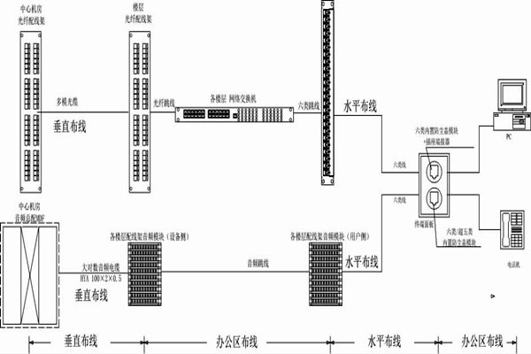 怎么操作綜合布線？某大樓樓宇自控系統清晰展現！