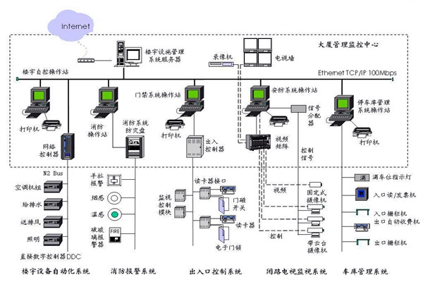 樓宇自控應(yīng)該滿足人們對智能樓宇的哪些需求？