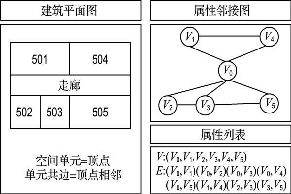 如何構建樓宇自控屬性鄰接圖？