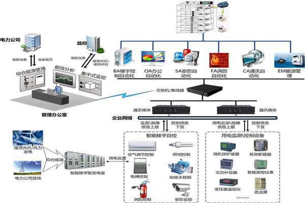 樓宇自控節能設計的內涵所在！