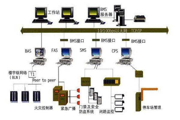 樓宇自動化系統一定要遵守的幾個設計原則！