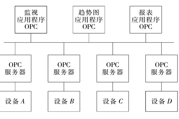 樓宇自控系統(tǒng)OPC的設備互聯(lián)原理! 樓宇自控系統(tǒng)OPC的設備互聯(lián)原理!
