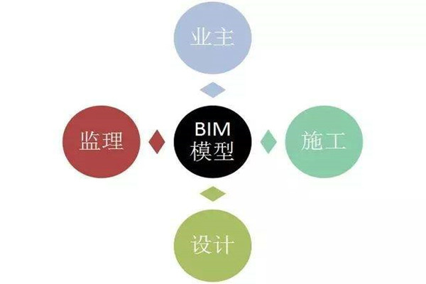 樓宇自控系統BIM技術的研發思路！