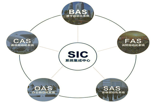 樓宇自動化系統的基本配置條件！(圖1)